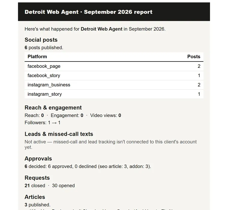 A monthly report: social posts by platform, reach and engagement, leads, approvals, requests and articles for September 2026.