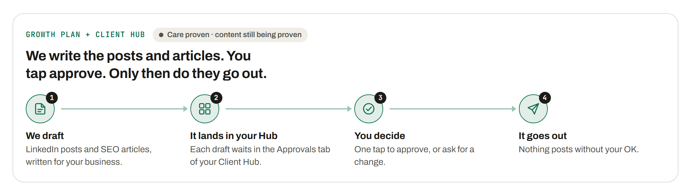 Growth Plan + Client Hub (Care proven · content still being proven): We write the posts and articles. You tap approve. Only then do they go out. 1. We draft 2. It lands in your Hub 3. You decide 4. It goes out