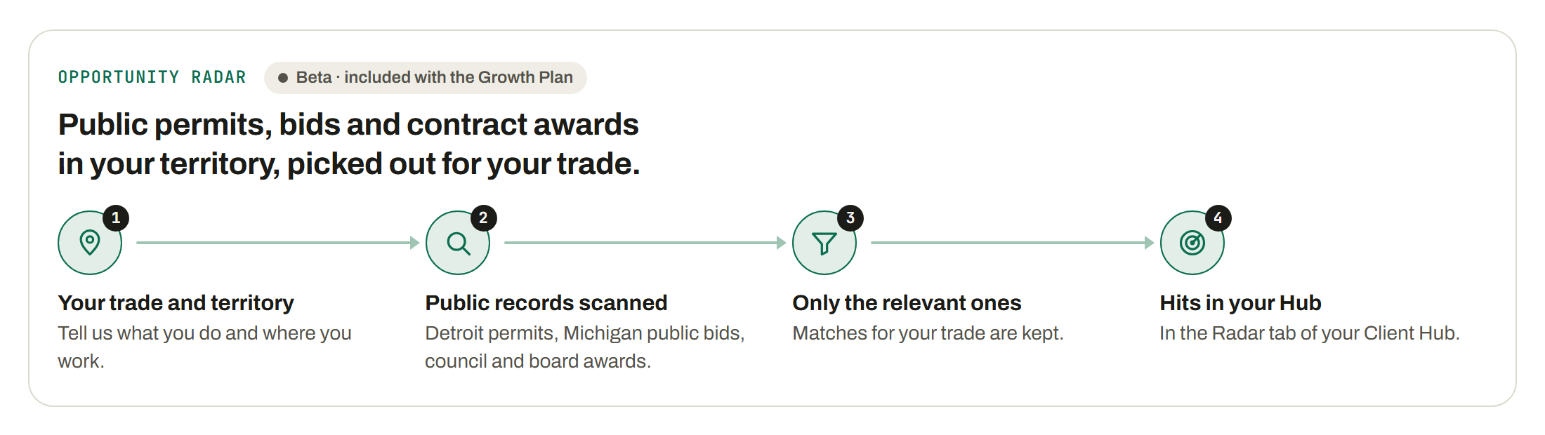 Opportunity Radar (Beta · included with the Growth Plan): Public permits, bids and contract awards in your territory, picked out for your trade. 1. Your trade and territory 2. Public records scanned 3. Only the relevant ones 4. Hits in your Hub