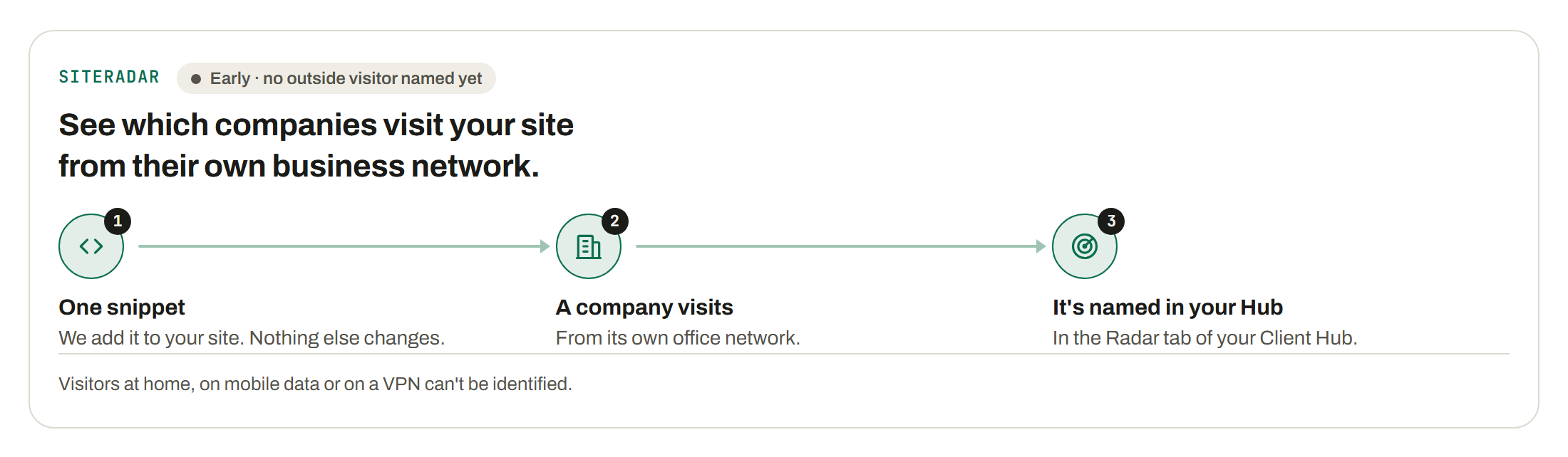 SiteRadar (Early · no outside visitor named yet): See which companies visit your site from their own business network. 1. One snippet 2. A company visits 3. It's named in your Hub