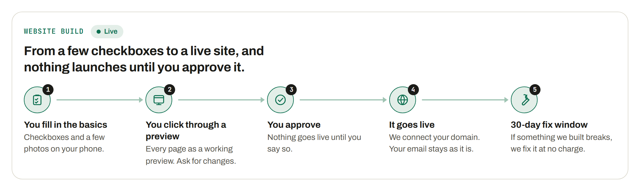 Website Build (Live): From a few checkboxes to a live site, and nothing launches until you approve it. 1. You fill in the basics 2. You click through a preview 3. You approve 4. It goes live 5. 30-day fix window